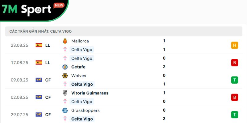 Phong độ của chủ nhà Celta Vigo