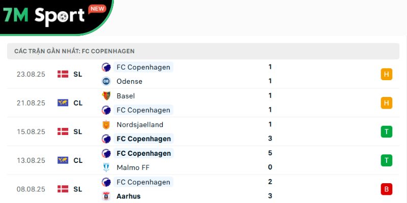 Phong độ của chủ nhà FC Copenhagen